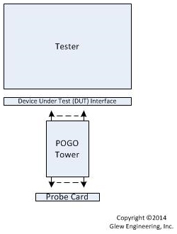 Figure 2: POGO™ Tower Interface